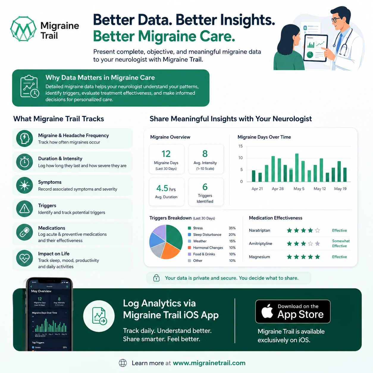 How to Present Migraine Data to Your Neurologist