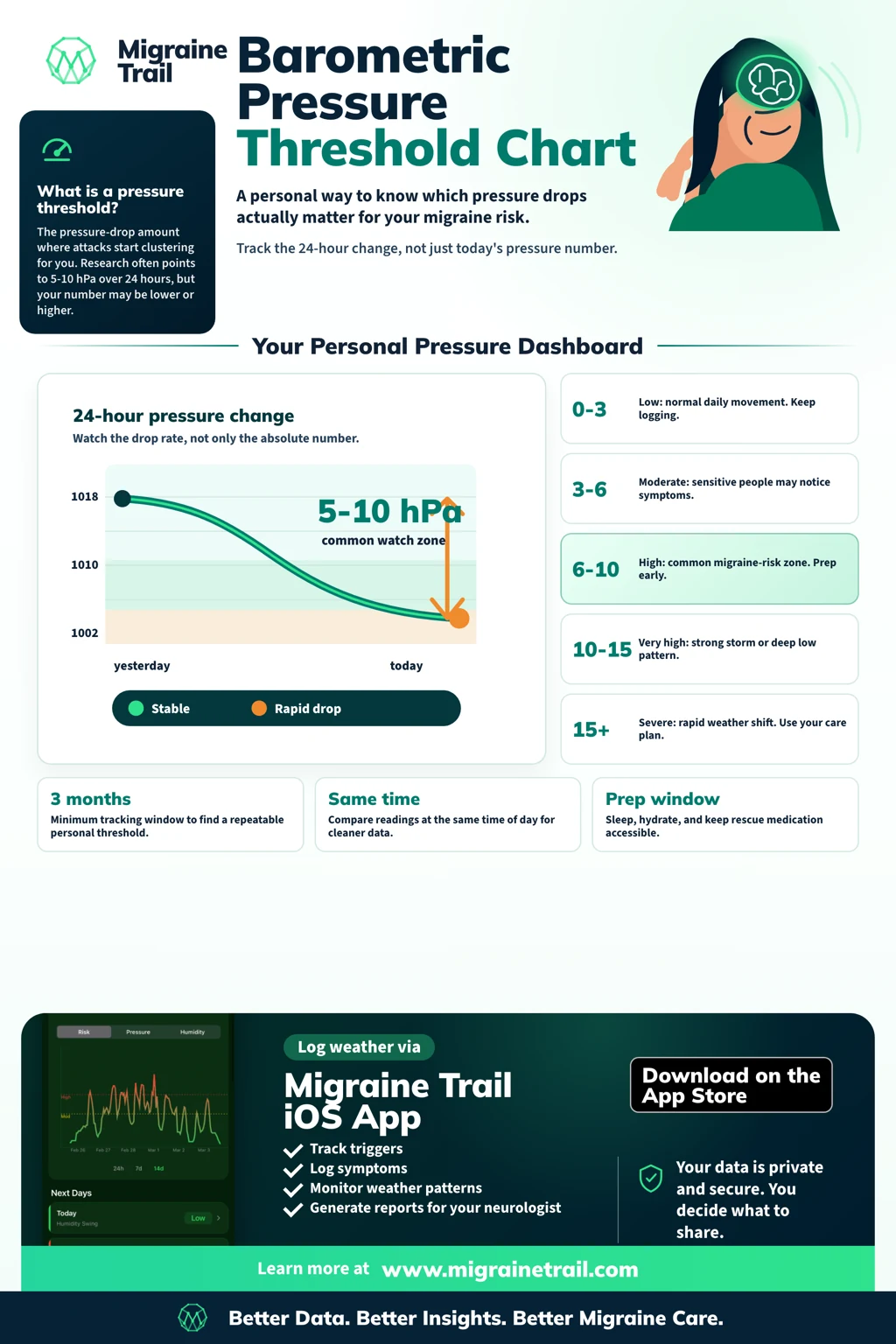 Barometric Pressure Migraine Threshold: Your Personal Chart Explained