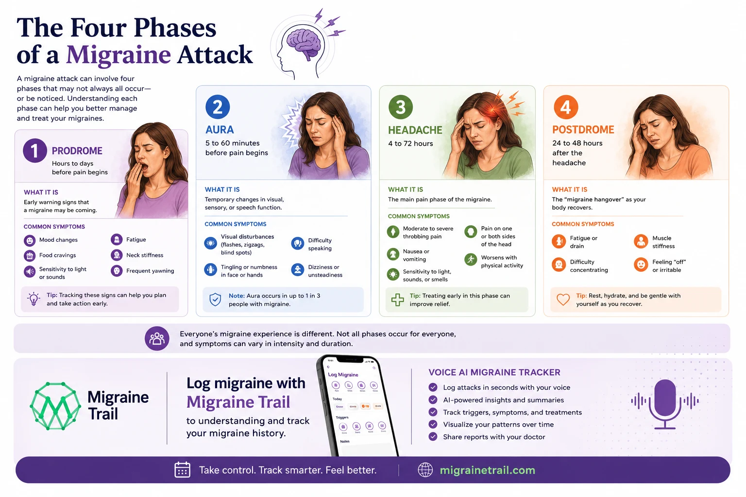 The 4 Phases of a Migraine Attack: From Prodrome to Postdrome