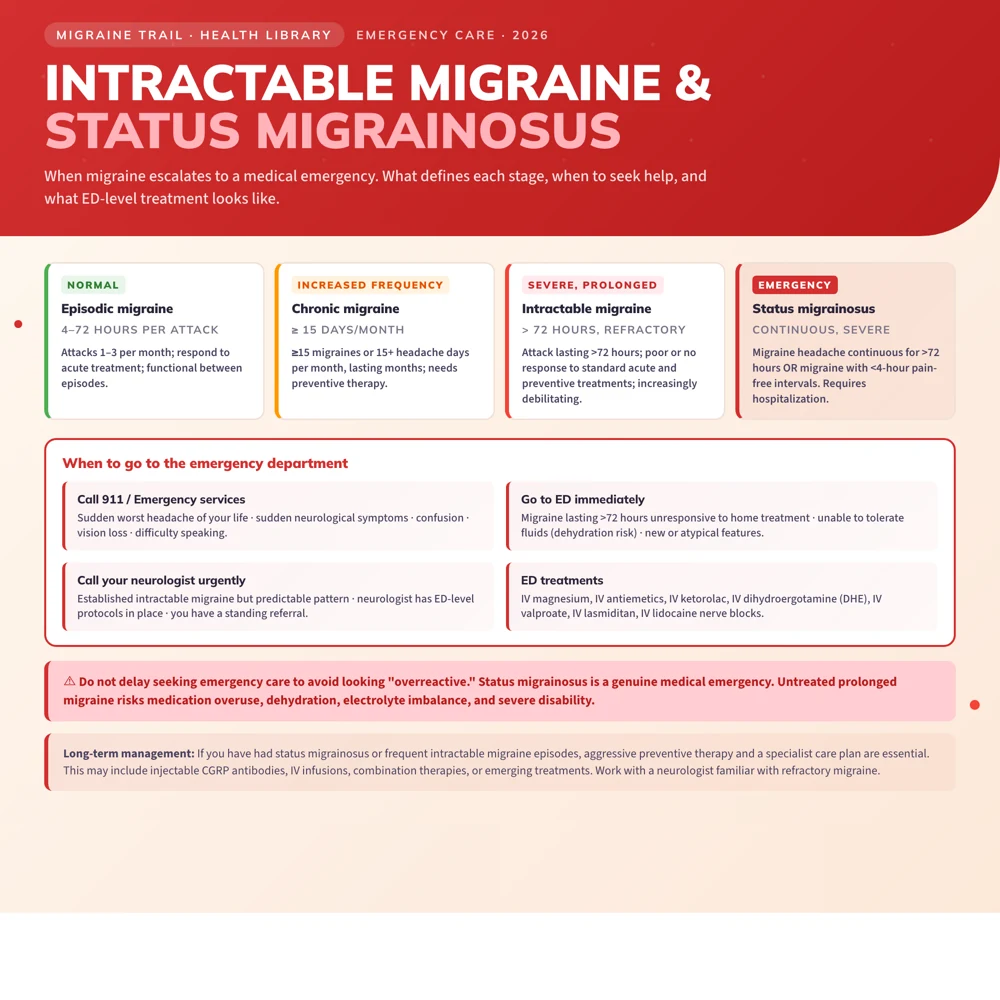 Intractable Migraine and Status Migrainosus: What to Do When a Migraine Won't Stop