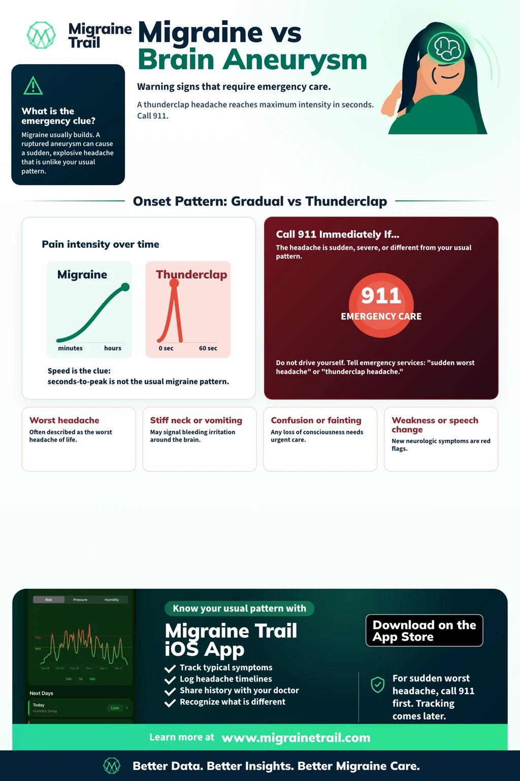 Migraine vs Brain Aneurysm: Warning Signs That Require Emergency Care